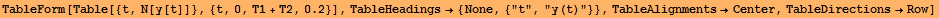 TableForm[Table[{t, N[y[t]]}, {t, 0, T1 + T2, 0.2}], TableHeadings&rarr; {None, {"t", "y(t)"}}, TableAlignments&rarr;Center, TableDirections&rarr;Row]